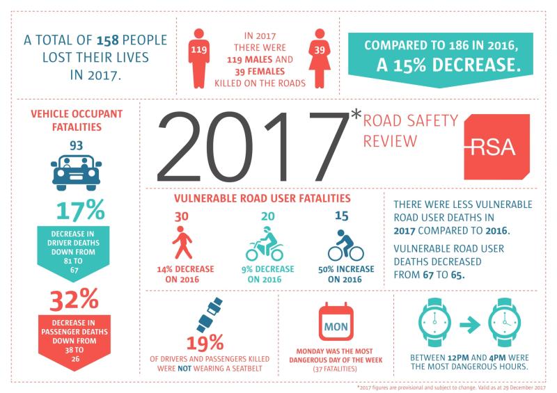 Two  fatalities in Longford  as RSA report 15% drop in road deaths nationally to 158 during 2017