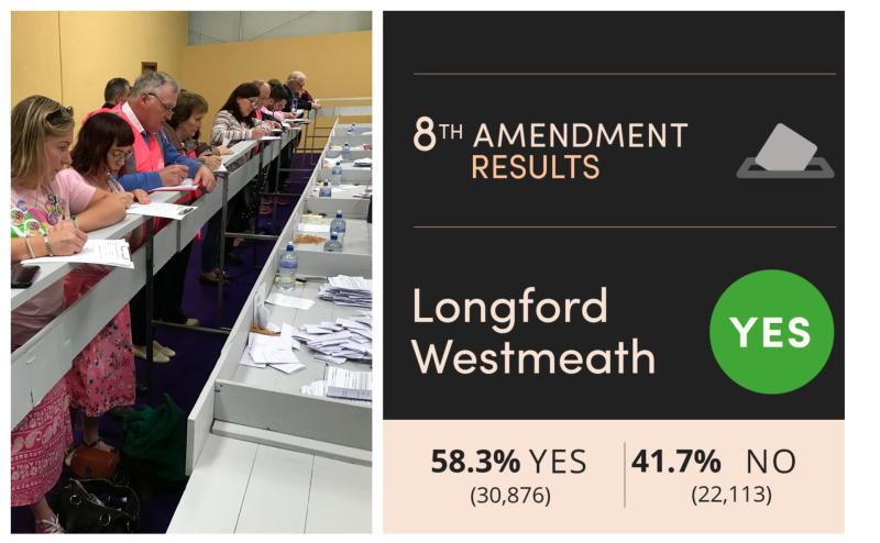 Referendum 2018 RESULT: 58% of Longford/Westmeath electorate votes to repeal Eighth Amendment