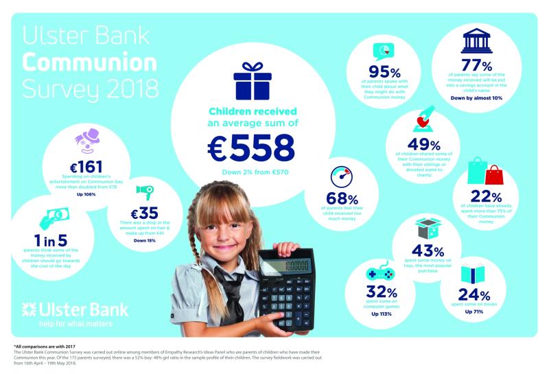 Survey reveals Longford parents spend €860 on Communion and children receive €558