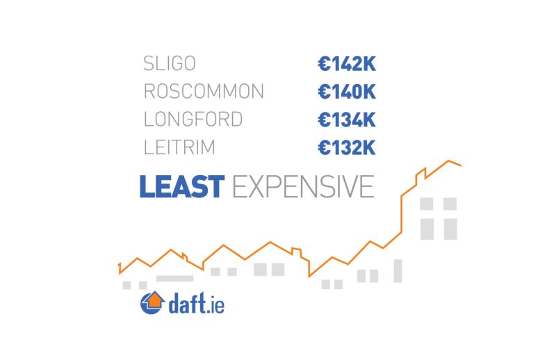 Average house price in Longford rises by 4% and now stands at €134,000