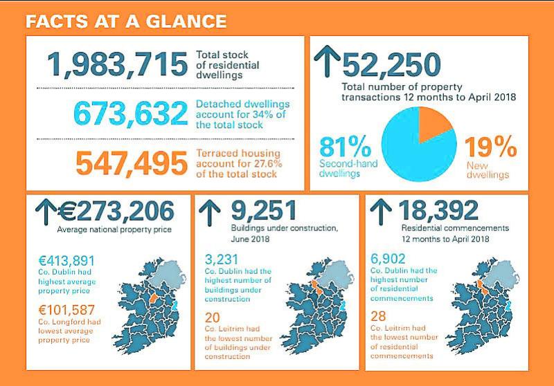 66 new Longford addresses in the past 12 months
