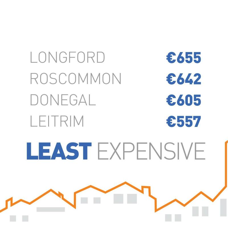 Rents rise 13% in Longford to €655
