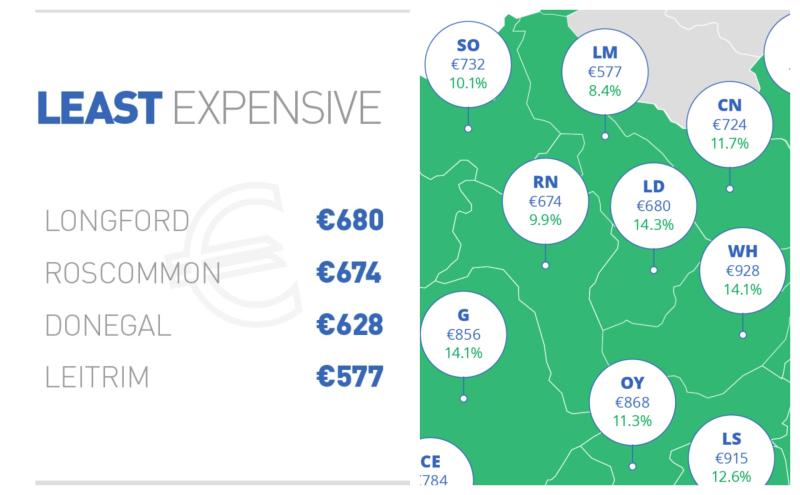 Rents rise 14.3% in Longford to €680