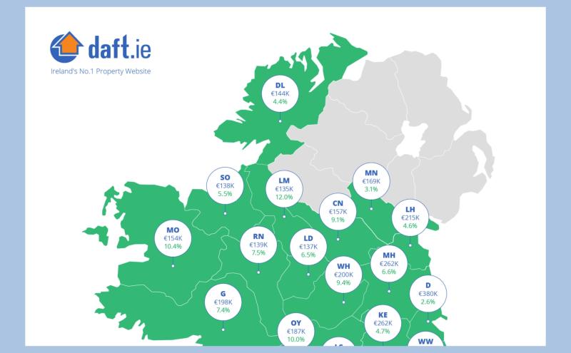 House prices in Longford rose by 6.5% during 2018