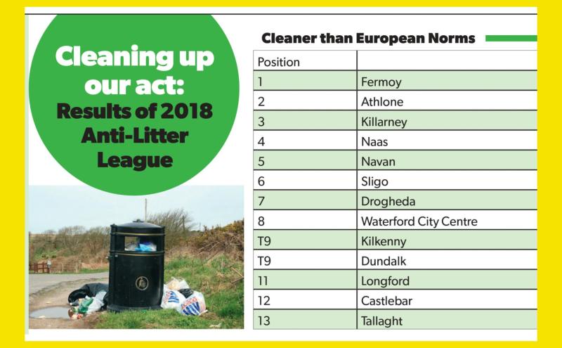 Longford finishes just outside Top 10 in IBAL litter rankings