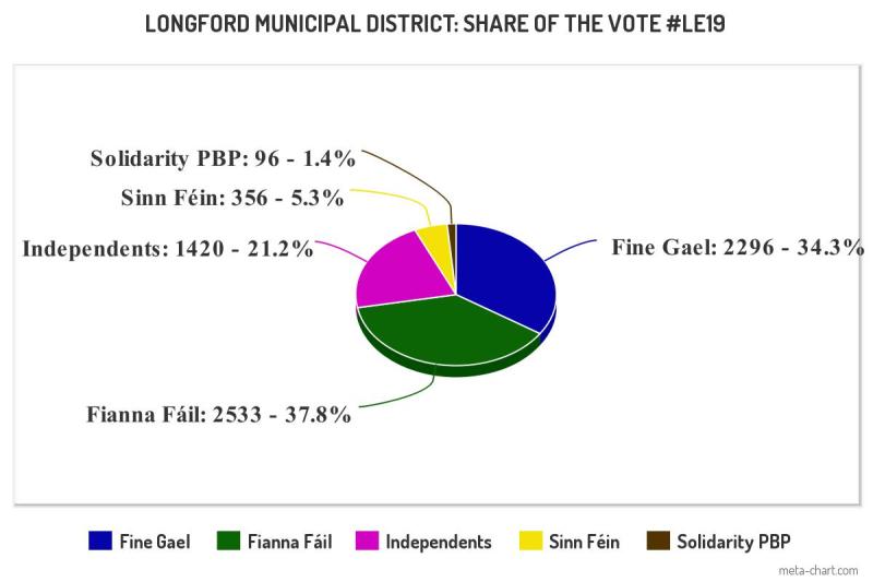 Elections 2019: Fianna Fáil secures 37.8% of first preference vote in Longford municipal district
