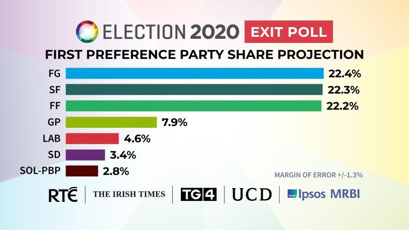 Result of general election exit poll reveals photo finish #GE2020