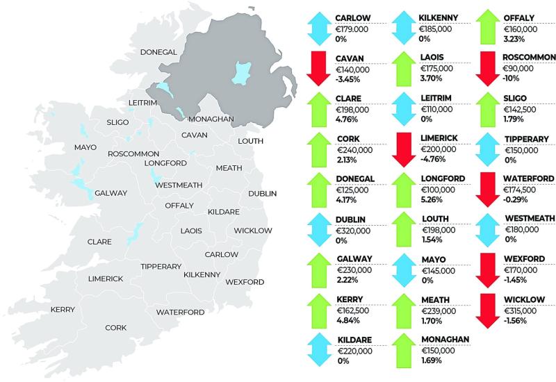 Property prices increase by €5,000 in Longford Longford Live