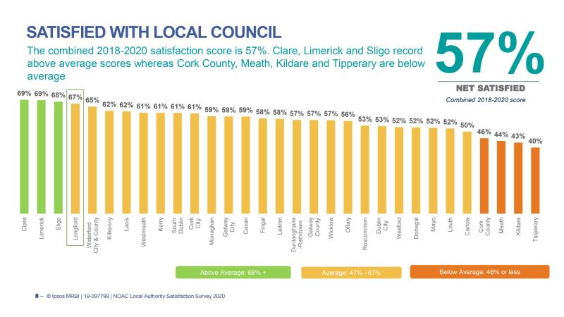 Longford County Council ranked fourth nationally in local authorities satisfaction survey 