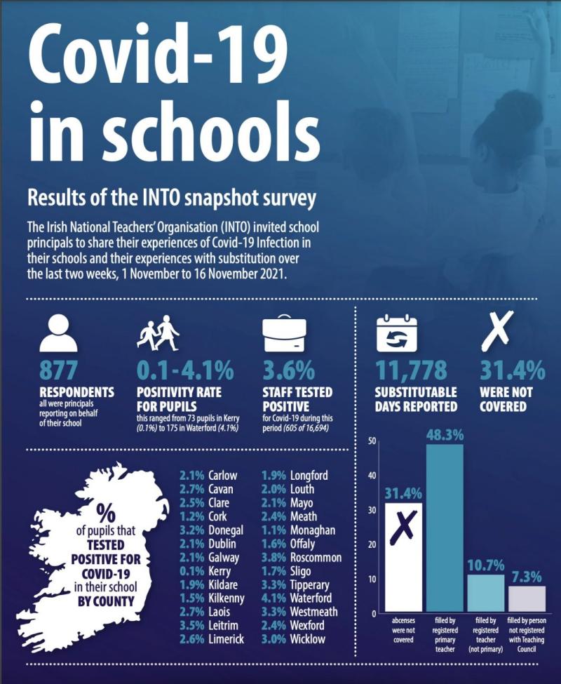 INTO snapshot survey:  1.9% of pupils in Longford sick with Covid-19