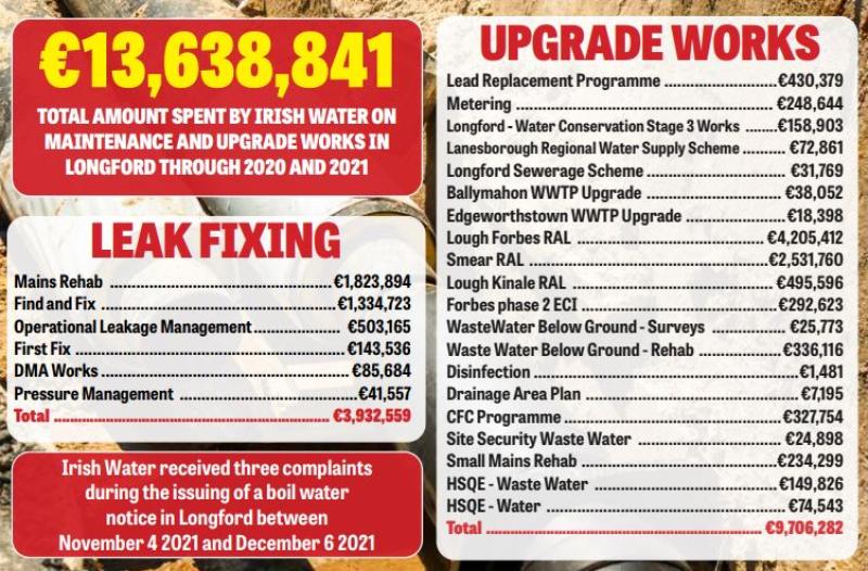 Revealed: Longford’s water bill flows  to a huge €14m