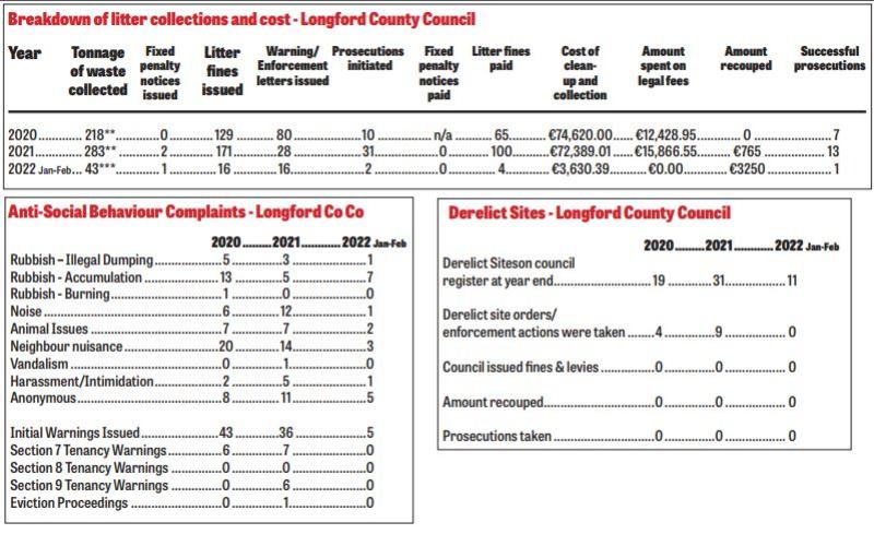 Longford's illegal dumping crisis now at ‘endemic’ levels