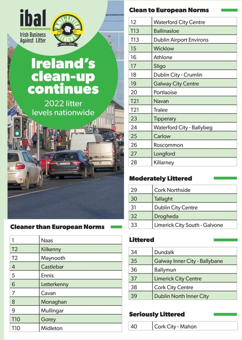 Judges express concern over 'heavily littered main shopping street' as Longford slides in IBAL Anti-litter League