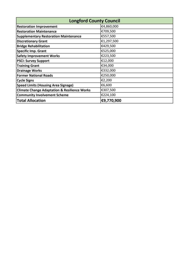 Decrease in Longford's regional and local roads budget