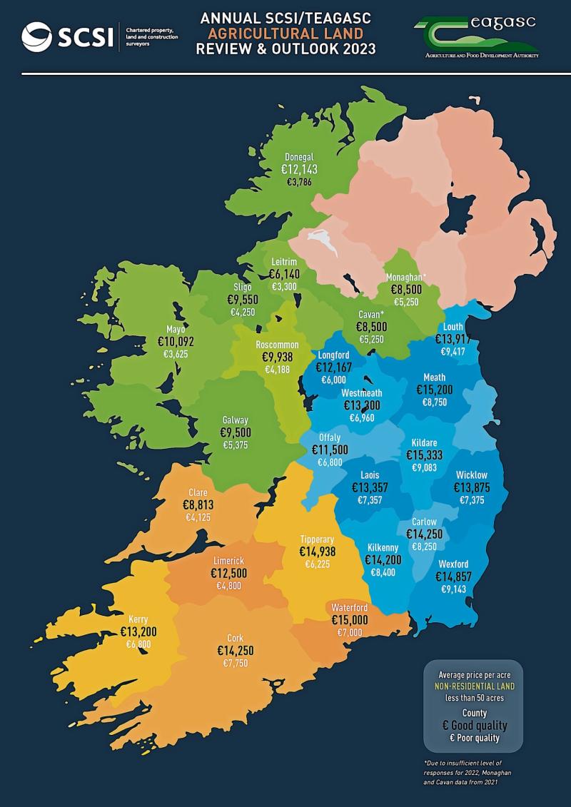 Good agricultural land in Longford can command up to €12,000 per acre