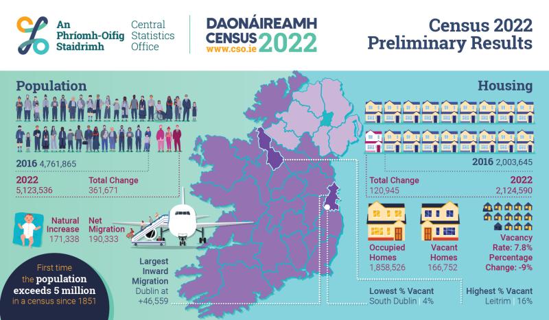Census 2022: Longford