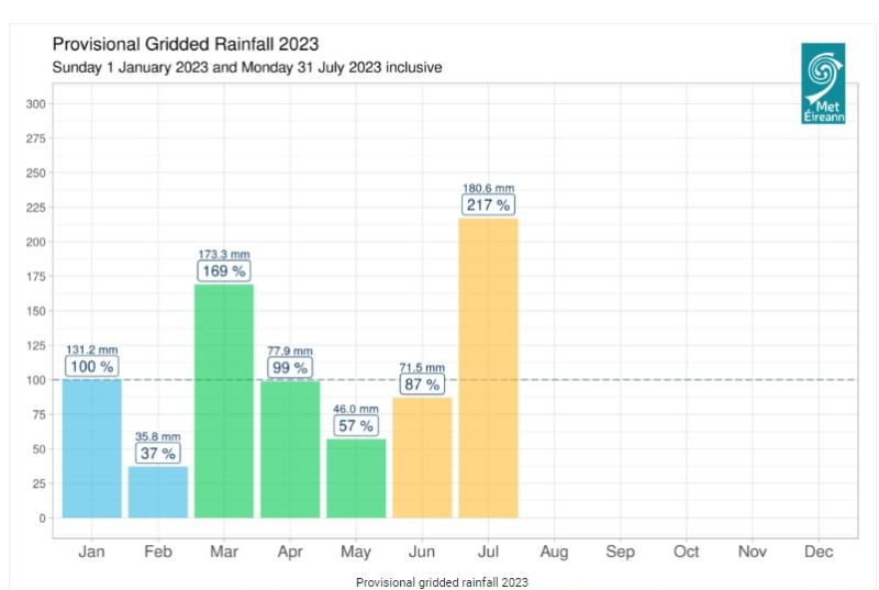 Met Éireann data indicates wettest July on record in Ireland