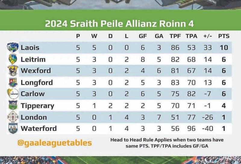Longford need to be wary of Carlow in push for promotion 