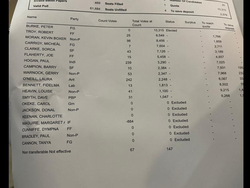 Longford Leader General Election 2024 update: Longford candidate Dave Smyth has been eliminated
