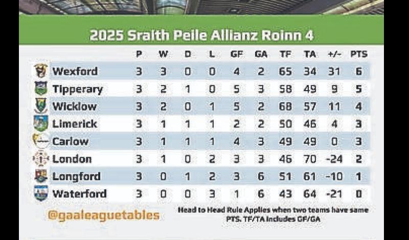 Longford senior footballers seek first win in Division 4 at home to Waterford on Sunday 