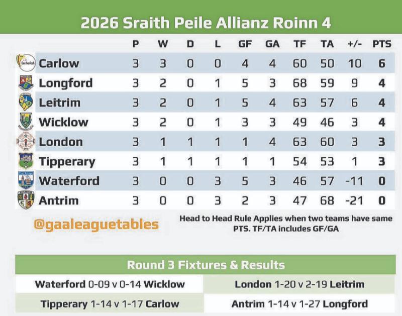 Longford chasing another win at home to Tipperary