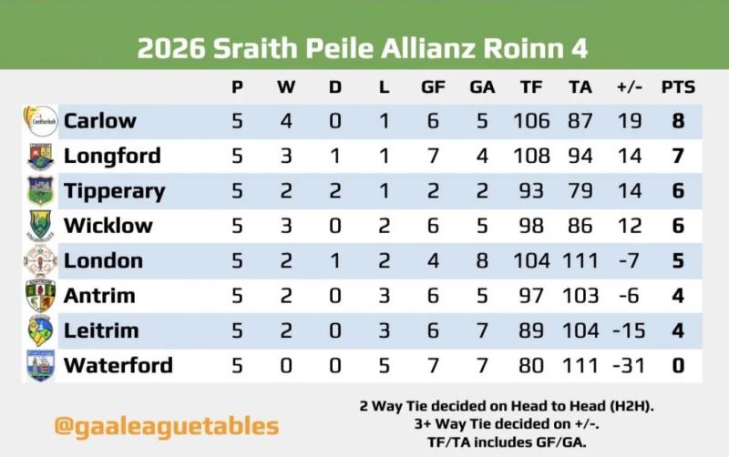 Longford going well but will be wary of Leitrim