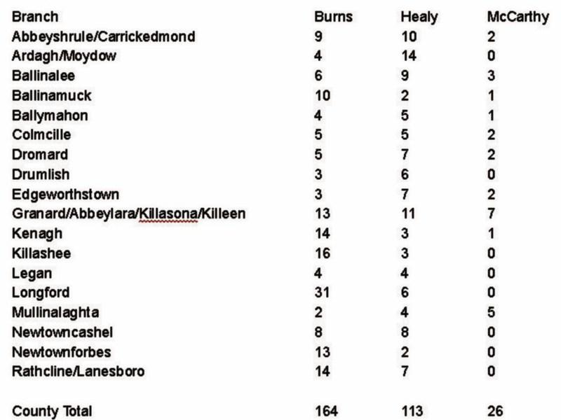 How did Longford farmers vote in IFA race?