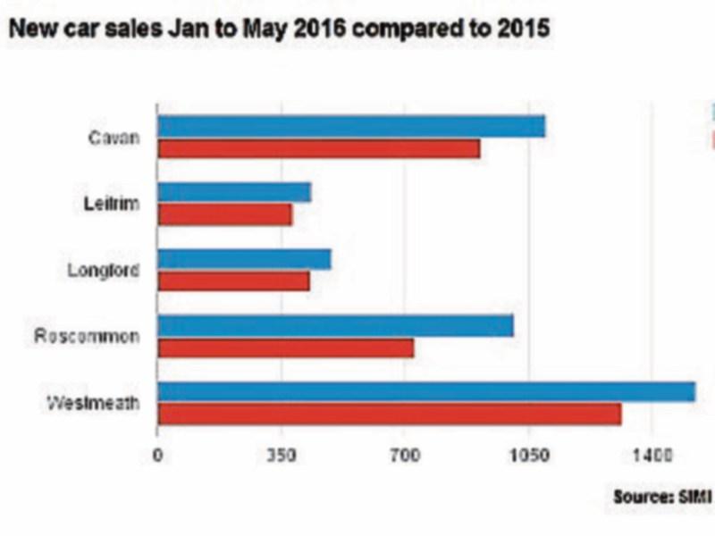 496 new cars sold in Longford in 2016
