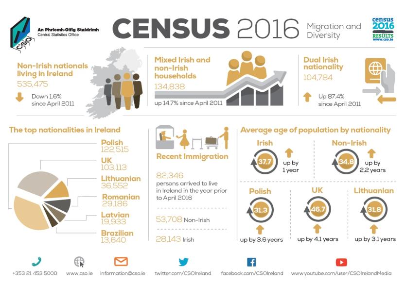  Census 2016 Results: Profile 7 – Migration and Diversity