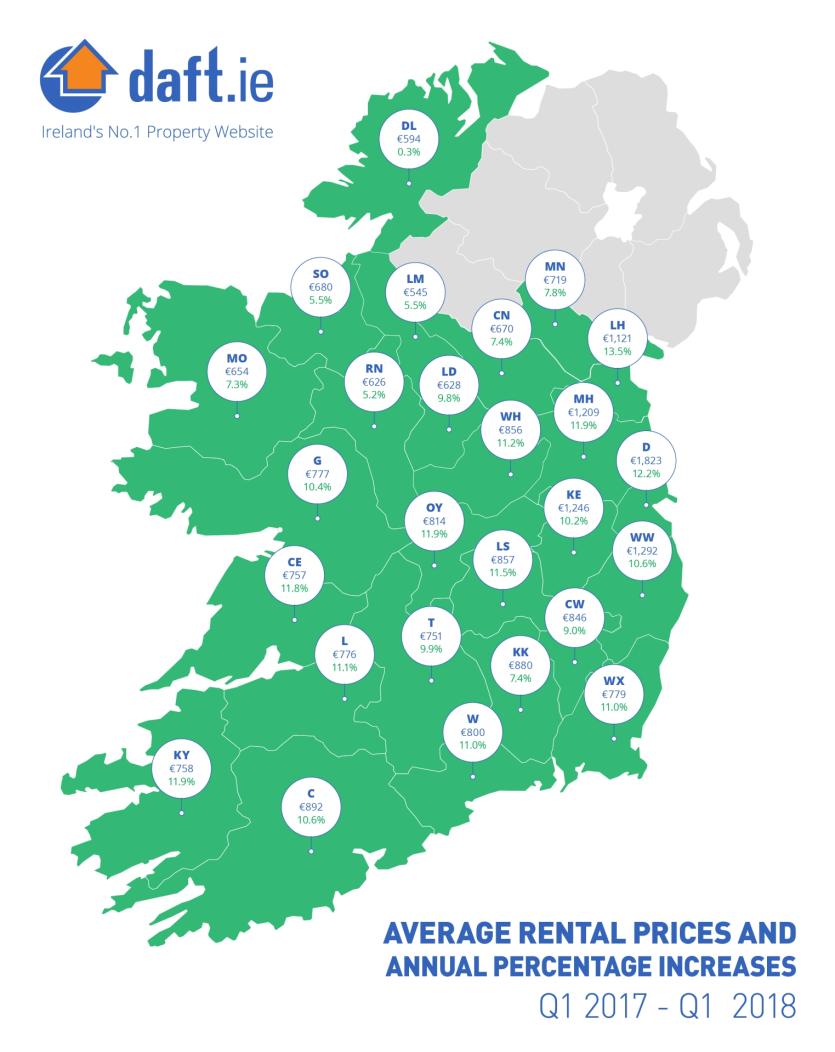 House rental now €628 per month as Daft.ie reveals Longford prices rise by 9.8% 