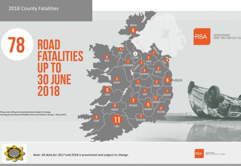 One fatality recorded in county Longford as road deaths rise