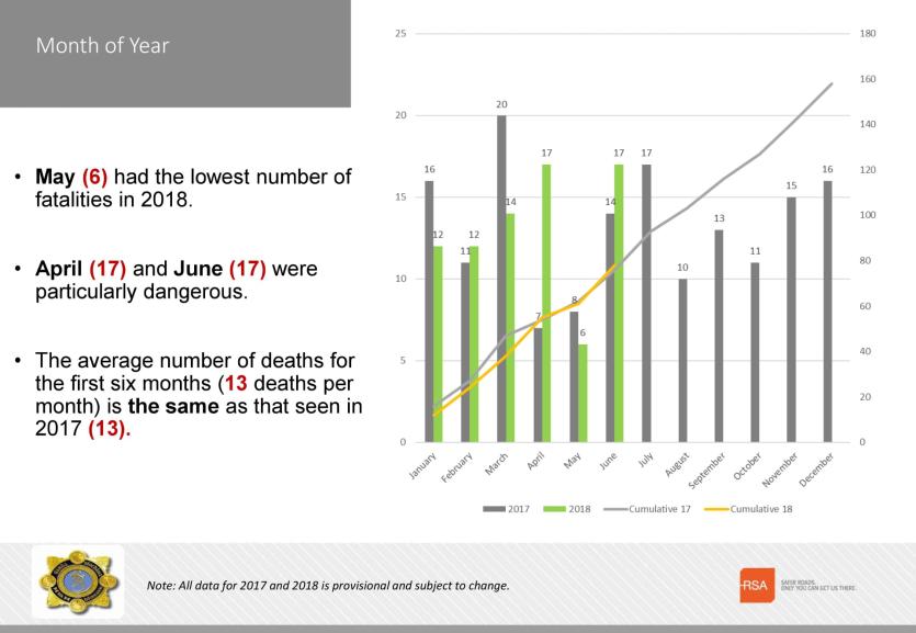 One fatality recorded in county Longford as road deaths rise