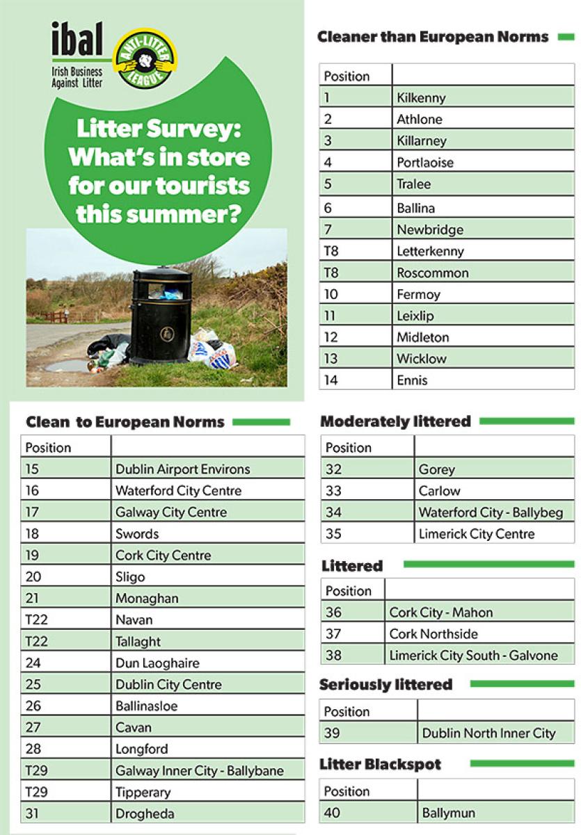 Longford suffers slight slip in performance as it drops to 28th in Irish Business Against Litter league