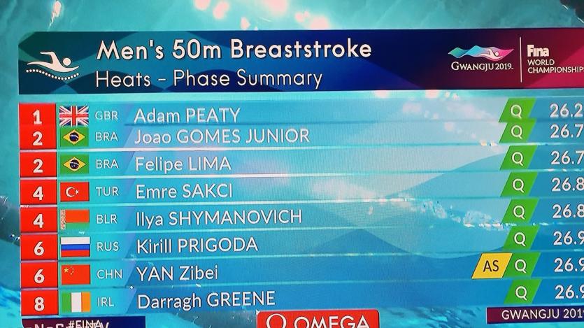 Sensational performance secures World Championship semi-final place for Longford swimmer Darragh Greene 