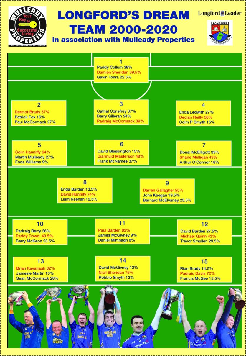 THE VERDICT | Longford's Dream GAA Gaelic Football Team 2000 - 2020 revealed 