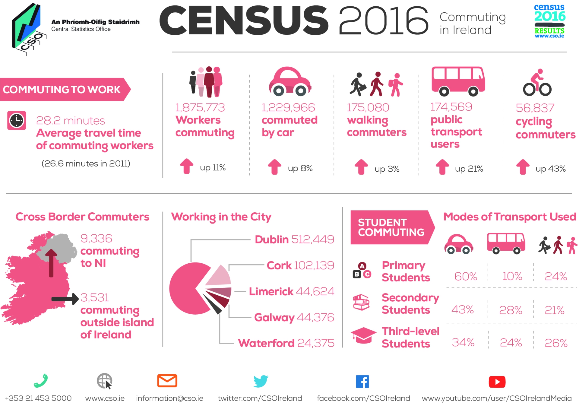 Census Commuting Report Statistics